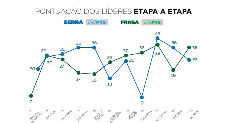 As campanhas de Serra e Fraga, prova (Stock Car)